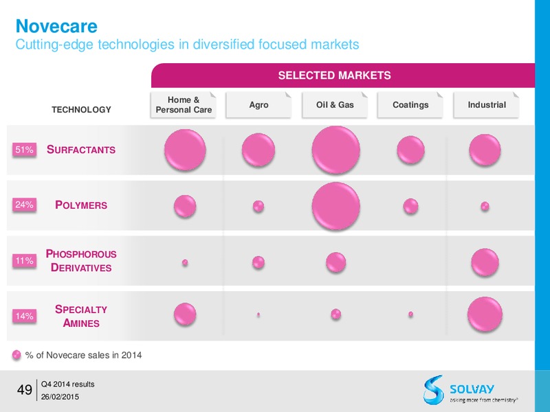 FY 2014 results – Solvay – slide 48