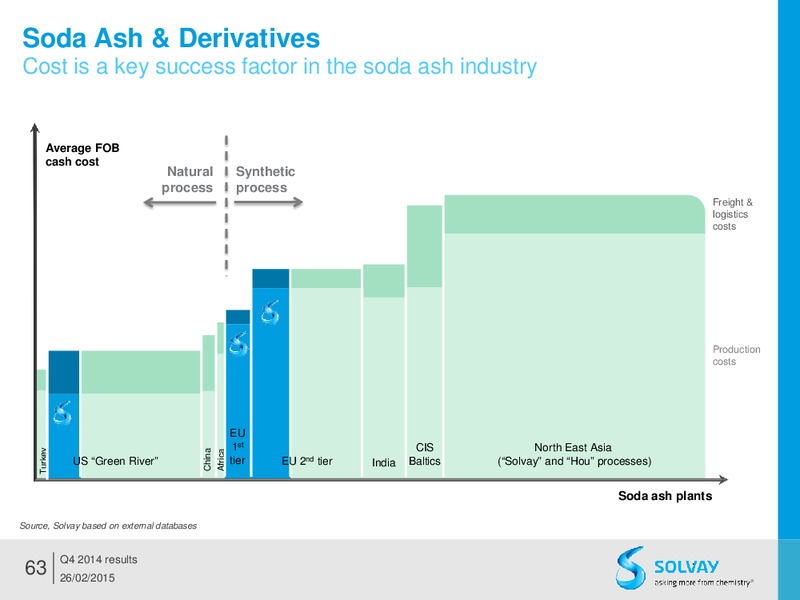FY 2014 results – Solvay – slide 62