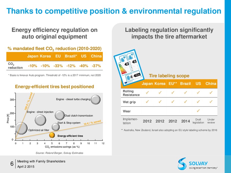 MEETING WITH FAMILY SHAREHOLDERS – Solvay – slide 6