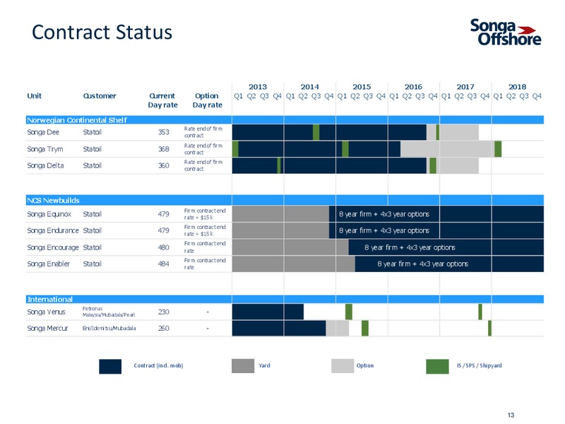Q4 2013 EARNINGS CALL – Songa Offshore – slide 12