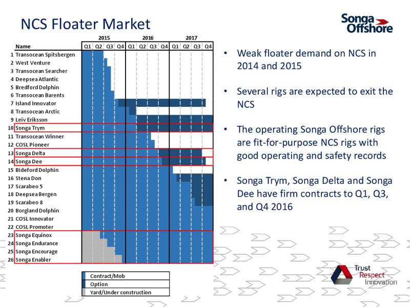 Q4 2014 RESULTS – Songa Offshore – slide 14
