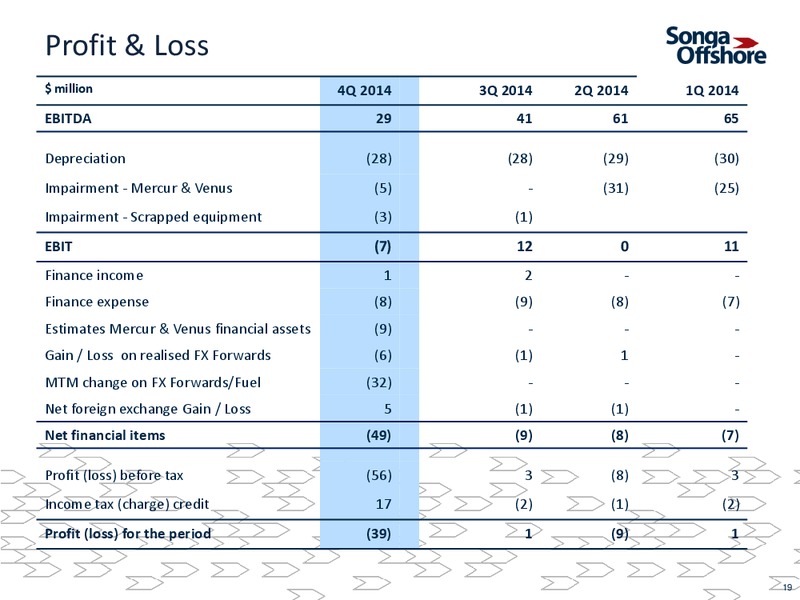 Q4 2014 RESULTS – Songa Offshore – slide 18