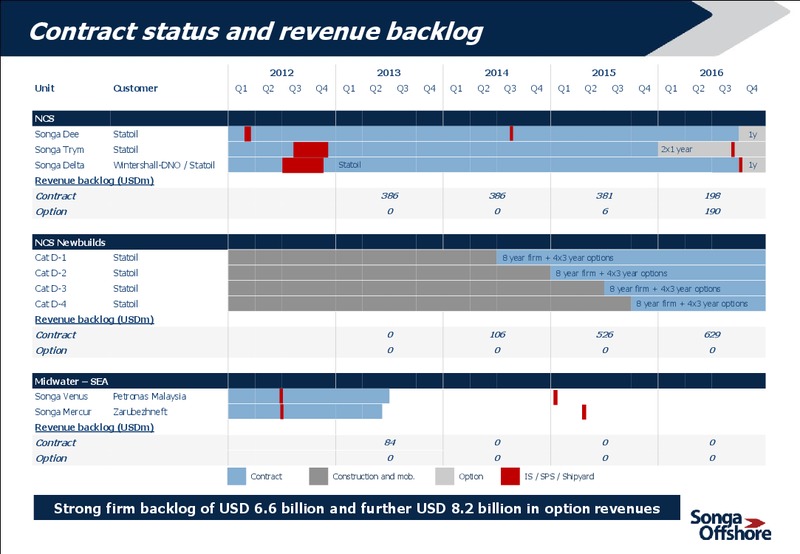 Q4 2012 EARNINGS CALL – Songa Offshore – slide 23