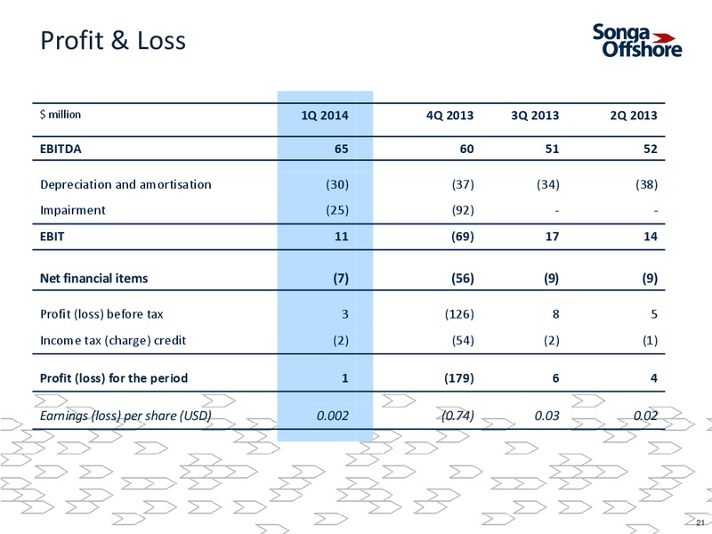 SE 1Q 2014 Presentation – Songa Offshore – slide 20