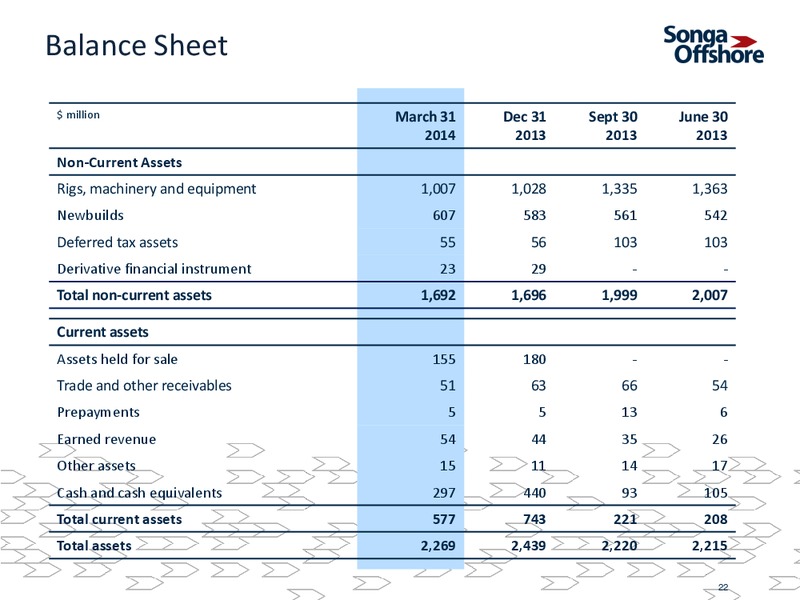 SE 1Q 2014 Presentation – Songa Offshore – slide 21
