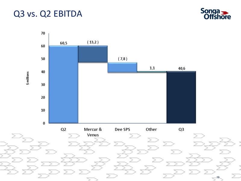 Q3 2014 CONFERENCE CALL – Songa Offshore – slide 18