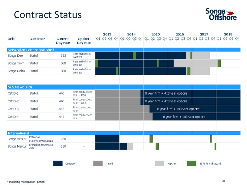 INVESTOR PRESENTATION – Songa Offshore – slide 18