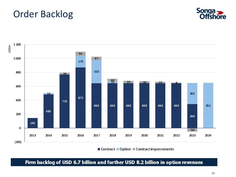 NOVEMBER 2013 INVESTOR PRESENTATION – Songa Offshore – slide 19