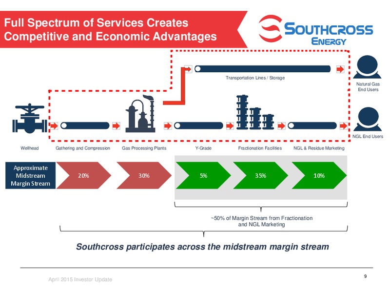 INVESTOR PRESENTATION – Southcross Energy Partners, L.P. – slide 9