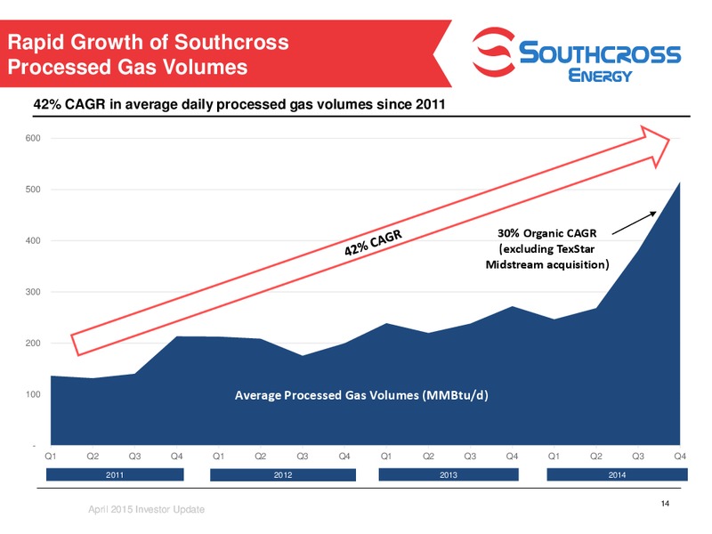 INVESTOR PRESENTATION – Southcross Energy Partners, L.P. – slide 14