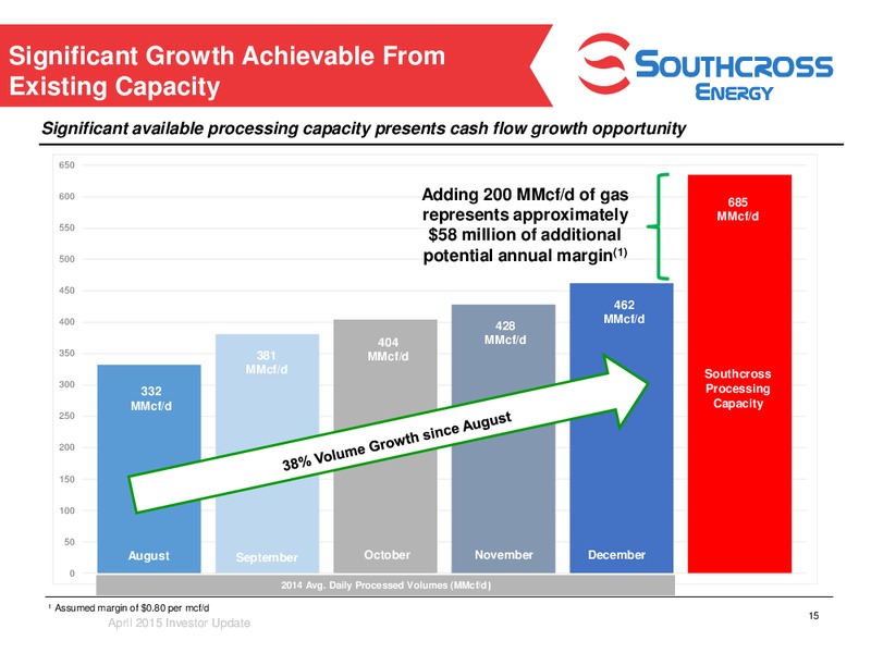 INVESTOR PRESENTATION – Southcross Energy Partners, L.P. – slide 15