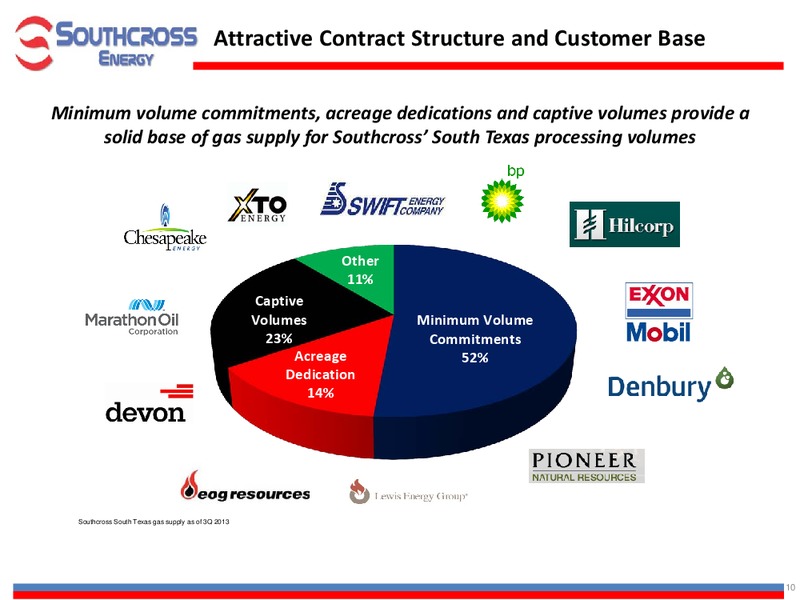 INVESTOR PRESENTATION – Southcross Energy Partners, L.P. – slide 10