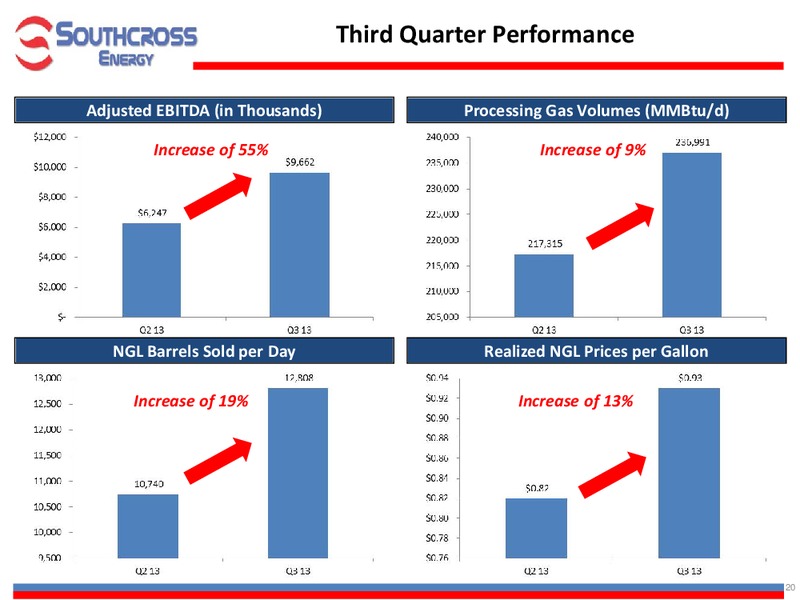 INVESTOR PRESENTATION – Southcross Energy Partners, L.P. – slide 20
