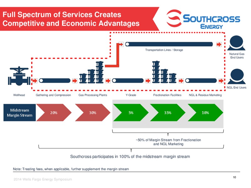 Wells Fargo Energy Symposium – Southcross Energy Partners, L.P. – slide 10