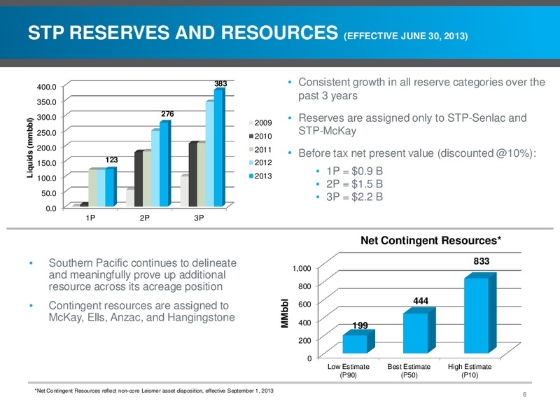CORPORATE PRESENTATION – Southern Pacific Resources – slide 6