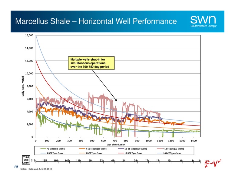 August 2014 Update – Southwestern Energy Co. – slide 10