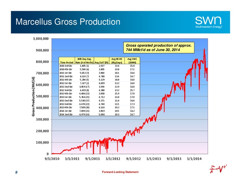 12th Annual OGIS – Southwestern Energy Co. – slide 9