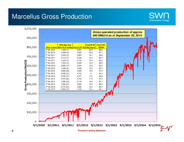 Investor Presentation – Southwestern Energy Co. – slide 9