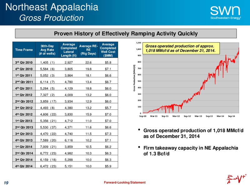 APRIL 2015 UPDATE – Southwestern Energy Co. – slide 19