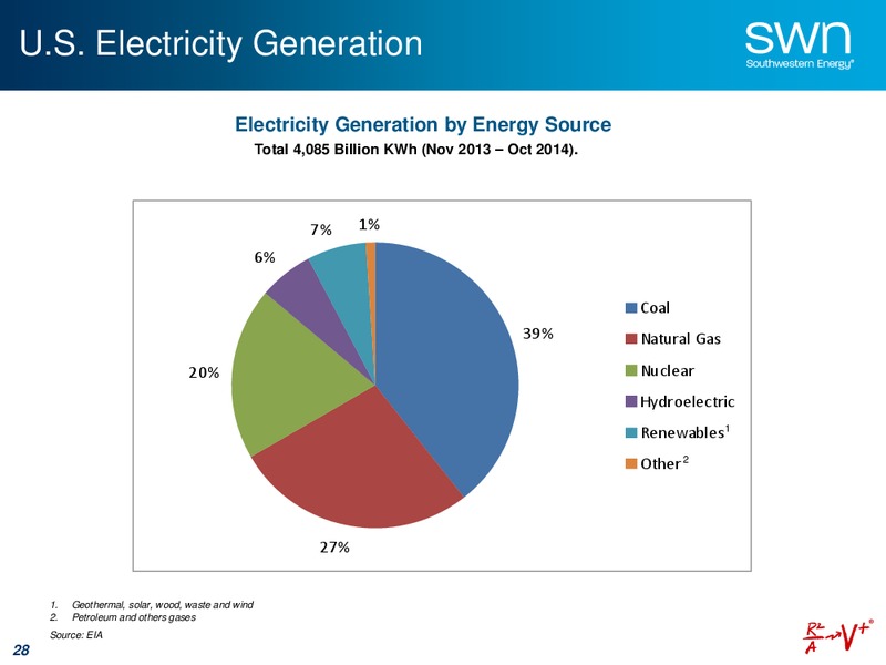 APRIL 2015 UPDATE – Southwestern Energy Co. – slide 28