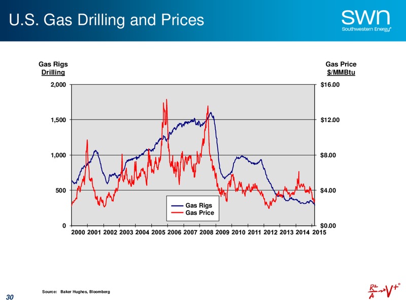 APRIL 2015 UPDATE – Southwestern Energy Co. – slide 30
