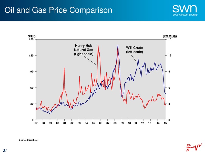 APRIL 2015 UPDATE – Southwestern Energy Co. – slide 31