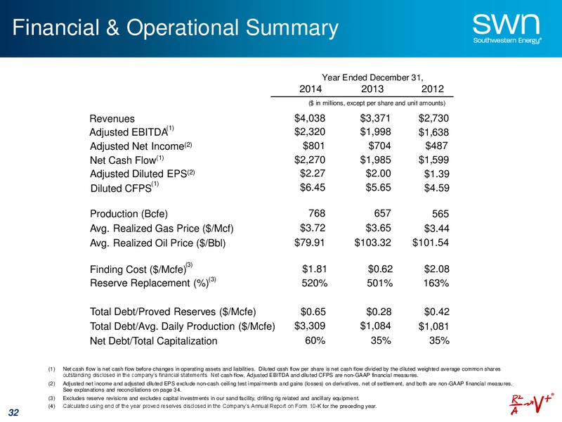 APRIL 2015 UPDATE – Southwestern Energy Co. – slide 32