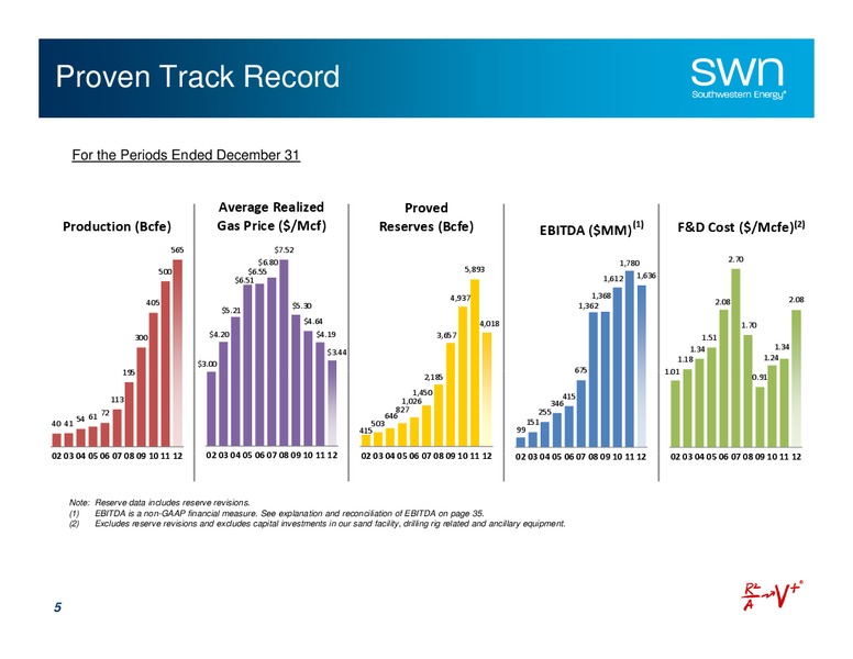 Investor Update – Southwestern Energy Co. – slide 5