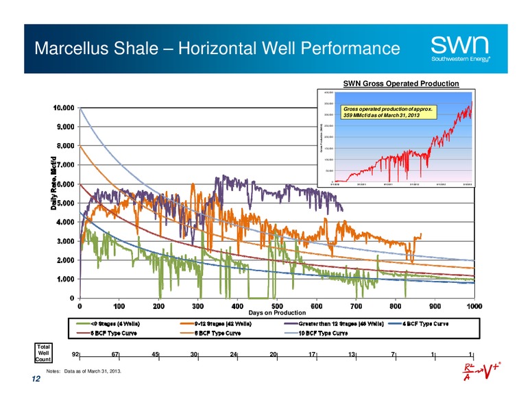 Investor Update – Southwestern Energy Co. – slide 12