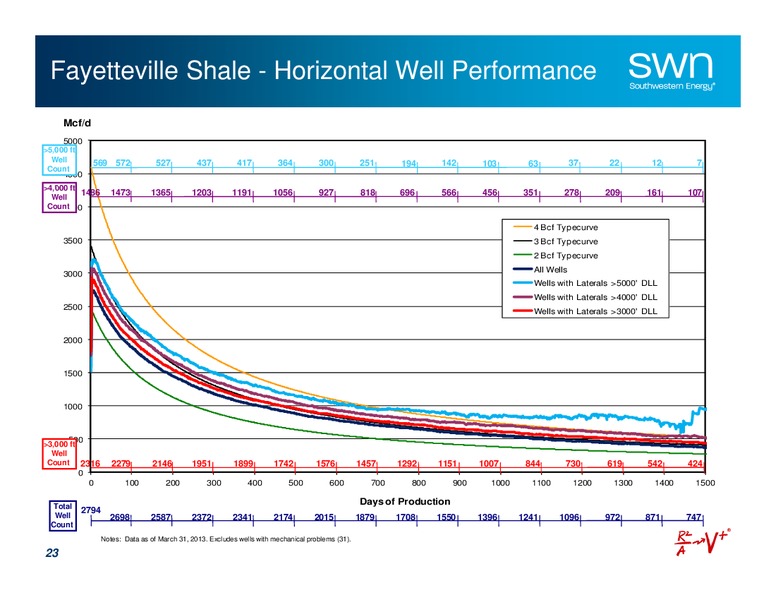 Investor Update – Southwestern Energy Co. – slide 23