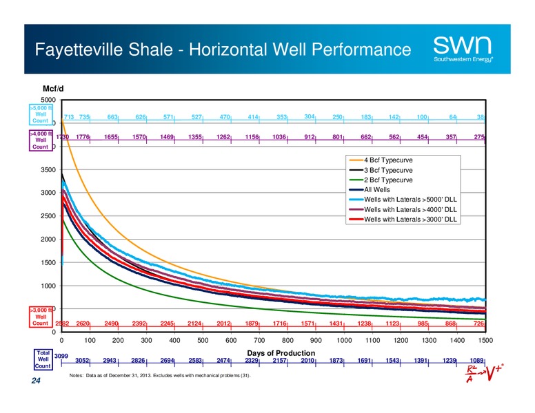 Investor Presentation – Southwestern Energy Co. – slide 24