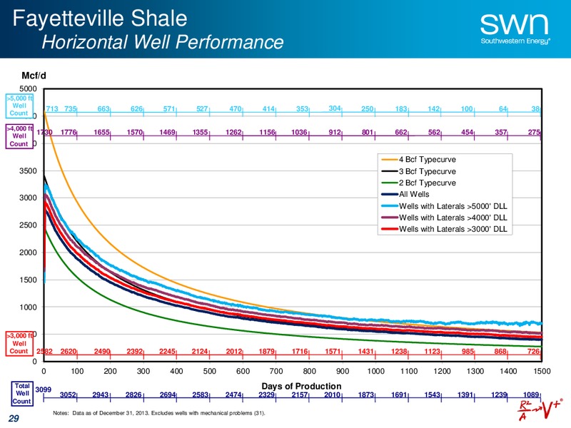 Company Update and Guidance – Southwestern Energy Co. – slide 27