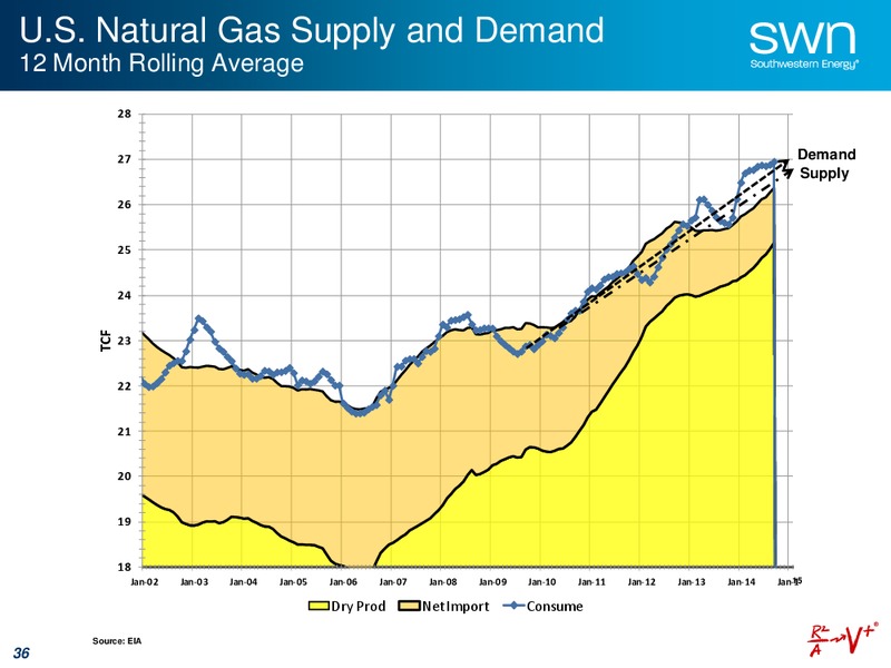 Company Update and Guidance – Southwestern Energy Co. – slide 34