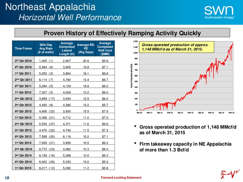 MAY 2015 UPDATE – Southwestern Energy Co. – slide 19