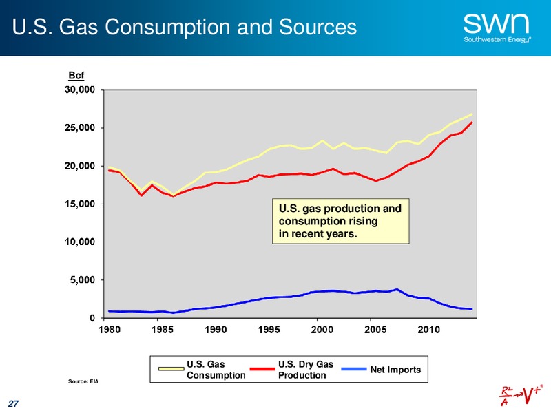 MAY 2015 UPDATE – Southwestern Energy Co. – slide 27