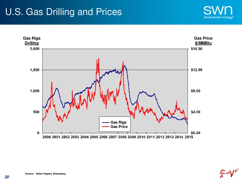 MAY 2015 UPDATE – Southwestern Energy Co. – slide 30