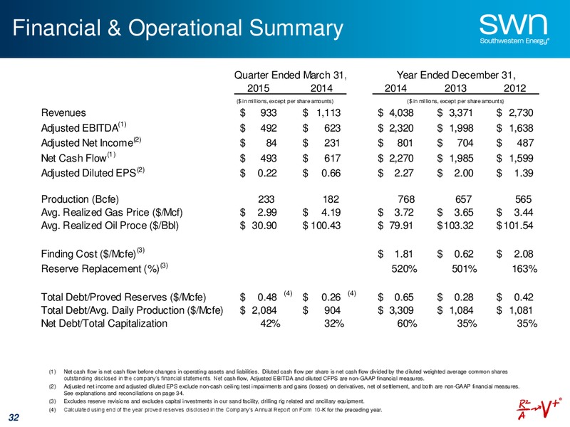 MAY 2015 UPDATE – Southwestern Energy Co. – slide 32