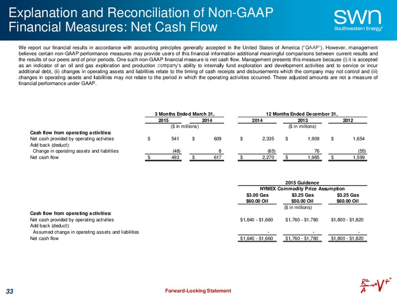 MAY 2015 UPDATE – Southwestern Energy Co. – slide 33