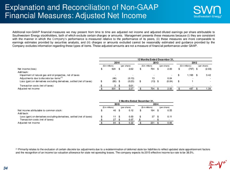 MAY 2015 UPDATE – Southwestern Energy Co. – slide 34