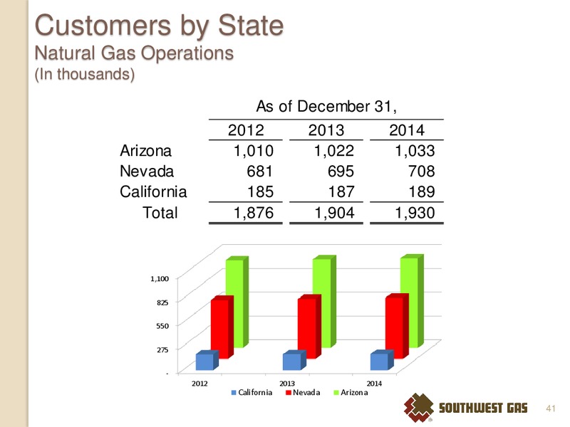 INVESTOR MEETINGS DALLAS AND SAN ANTONIO TX – Southwest Gas Co – slide 40