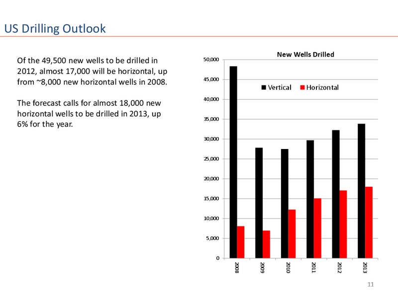 Oil and Gas Market Update VMA Market Outlook Workshop – Spears & Associates – slide 11