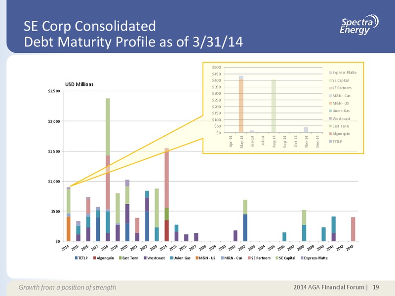 SUPPLEMENTAL INFORMATION APPENDIX – Spectra Energy Corp. – slide 12