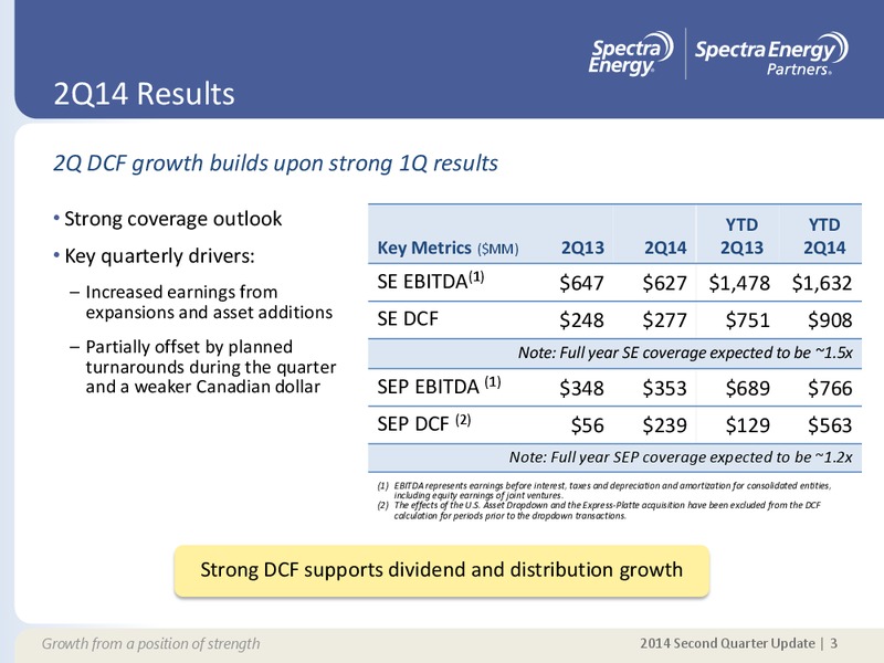 2014 SECOND QUARTER UPDATE – Spectra Energy Corp. – slide 3
