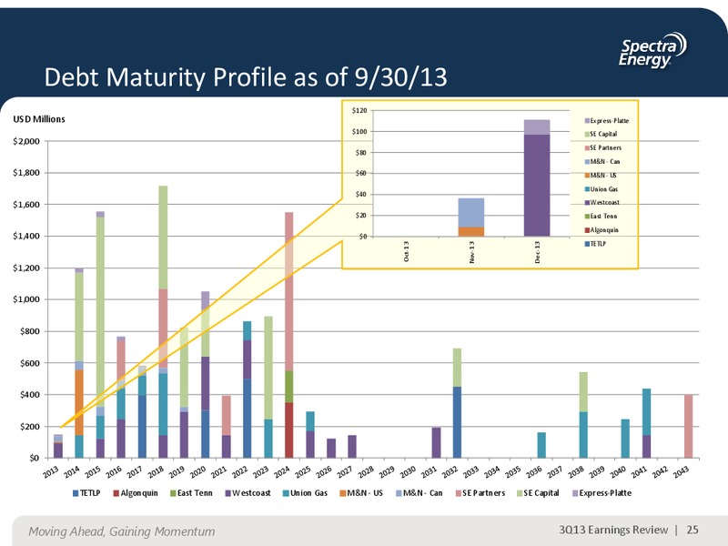 NOVEMBER 2013 CORPORATE PRESENTATION – Spectra Energy Corp. – slide 13