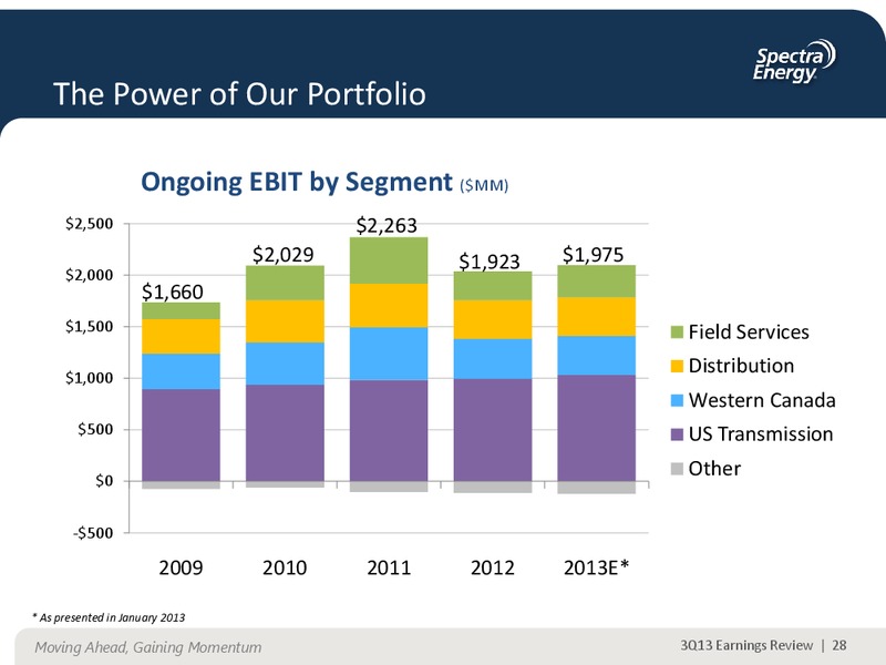 NOVEMBER 2013 CORPORATE PRESENTATION – Spectra Energy Corp. – slide 16