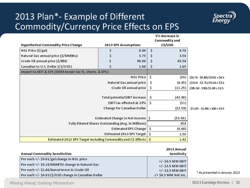 NOVEMBER 2013 CORPORATE PRESENTATION – Spectra Energy Corp. – slide 20