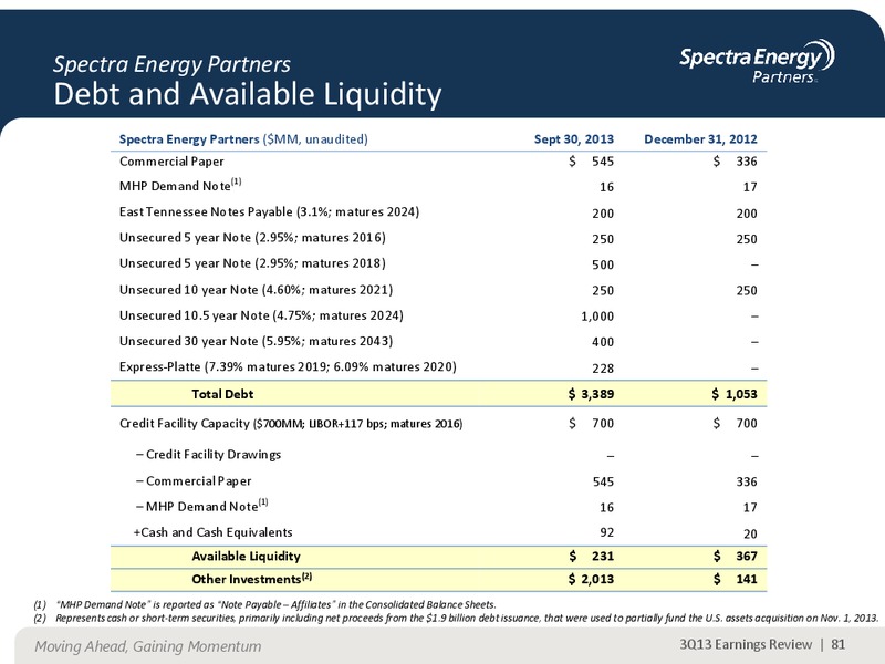 NOVEMBER 2013 CORPORATE PRESENTATION – Spectra Energy Corp. – slide 69