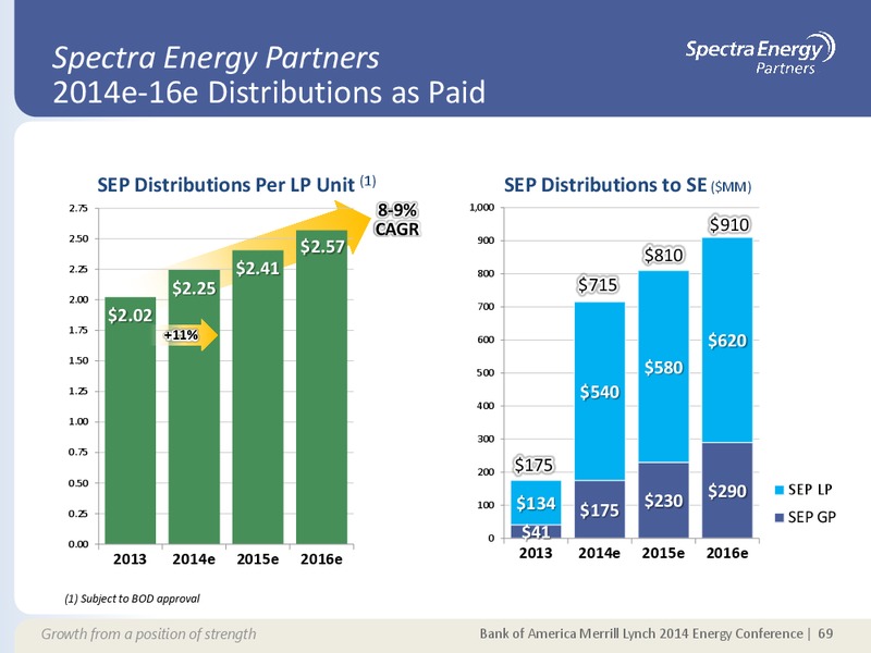 Supplemental Information Appendix – Spectra Energy Corp. – slide 62