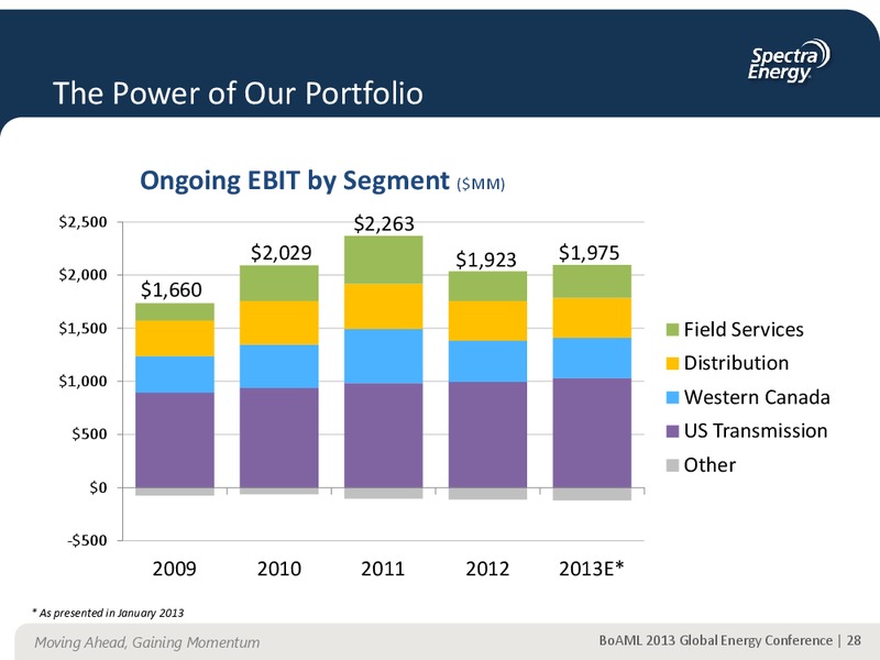 Supplemental Information – Spectra Energy Corp. – slide 19