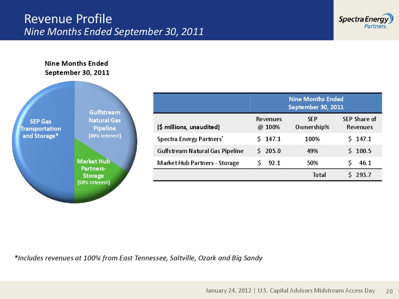 US CAPITAL ADVISORS MIDSTREAM ACCESS DAY – Spectra Energy Partners, Lp – slide 20